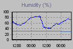 Humidity Graph Thumbnail