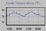 Inside Temperature Graph Thumbnail