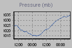 Pressure Graph Thumbnail