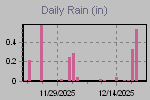 Daily Rain Graph Thumbnail