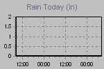 Today's Rainfall Graph Thumbnail