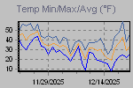 Temp Min/Max Graph Thumbnail