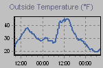 Temperature Graph Thumbnail