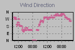 Wind Direction Thumbnail